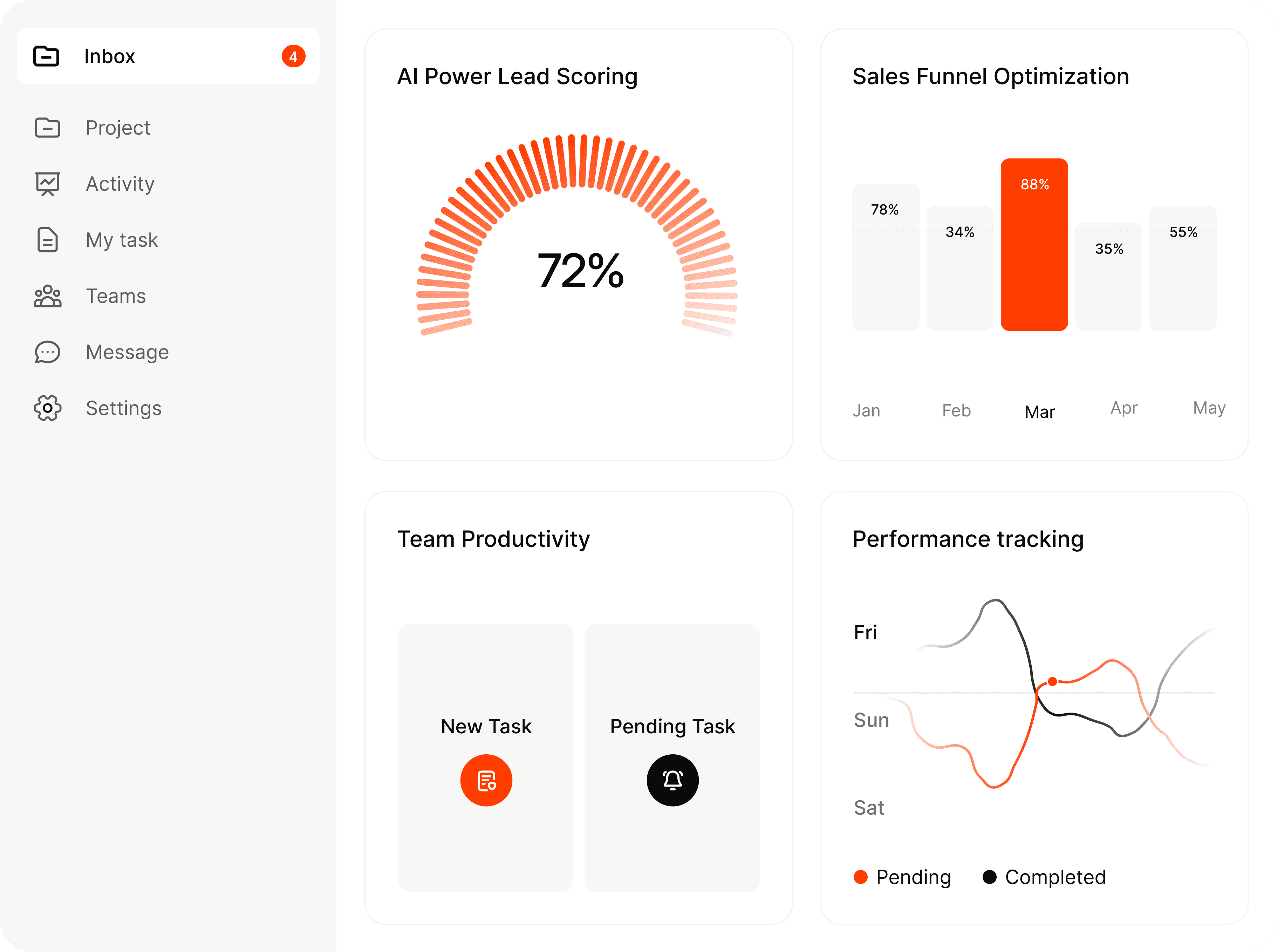 AI lead scoring dashboard with 72% gauge, sales funnel, and performance tracking